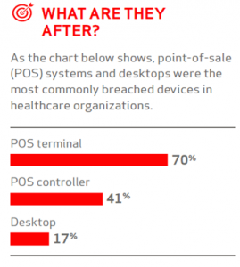 Chart Showing POS and desktops as common targets in healthcare