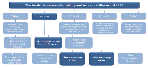 HIPAA of 1996 Chart