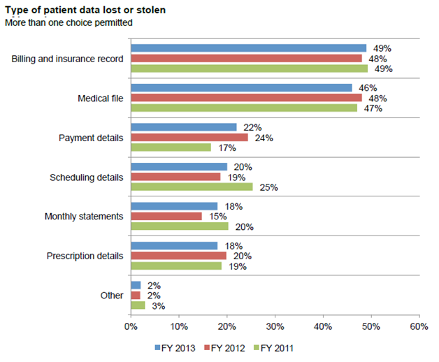 Type of patient data lost or stolen