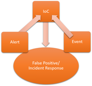 Indicators Of Compromise Working Model