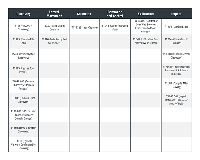 Mitre Attck Tactics And Techniques Darkside Ransomware Table2